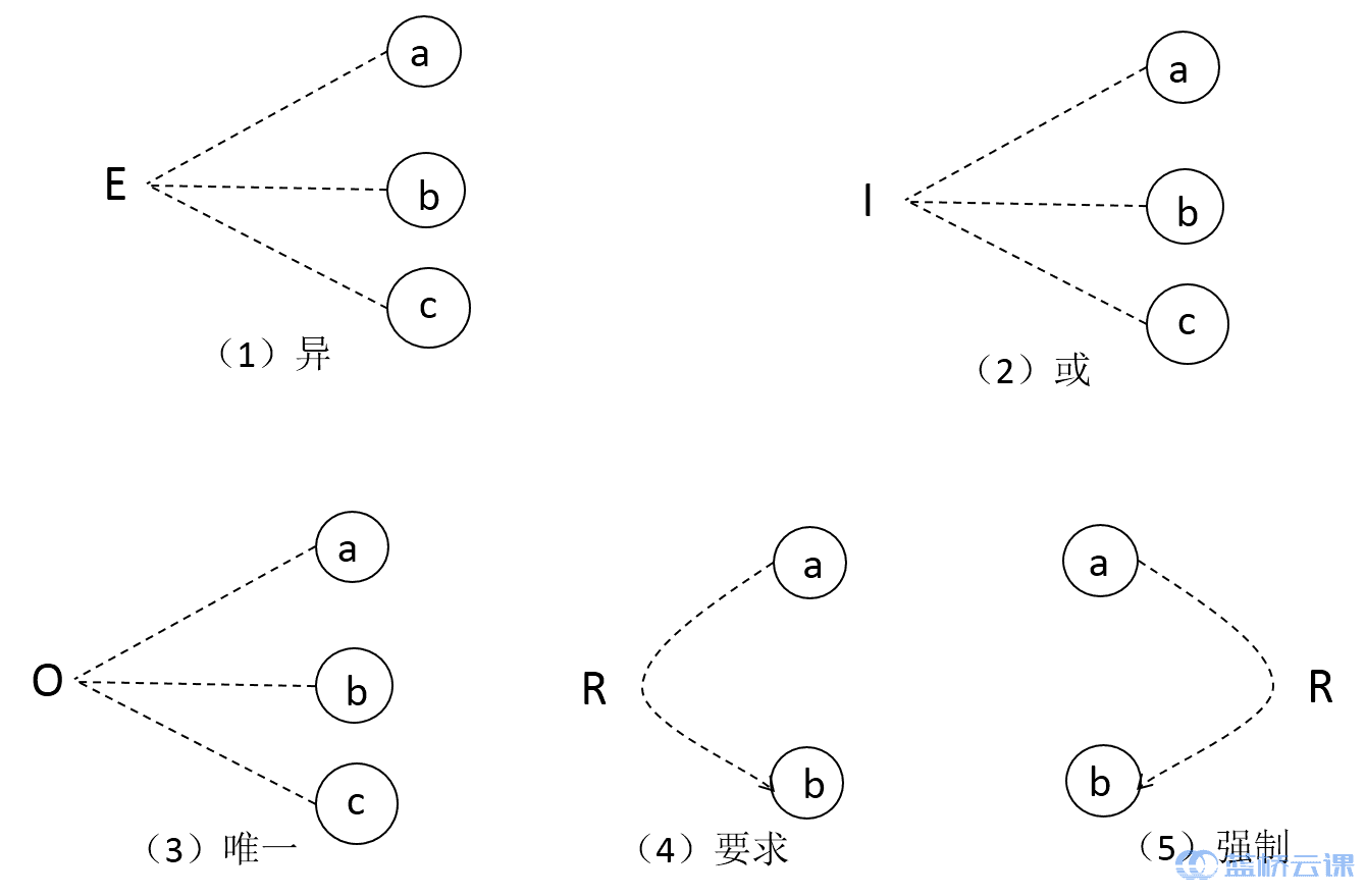 因果图中的五种约束关系