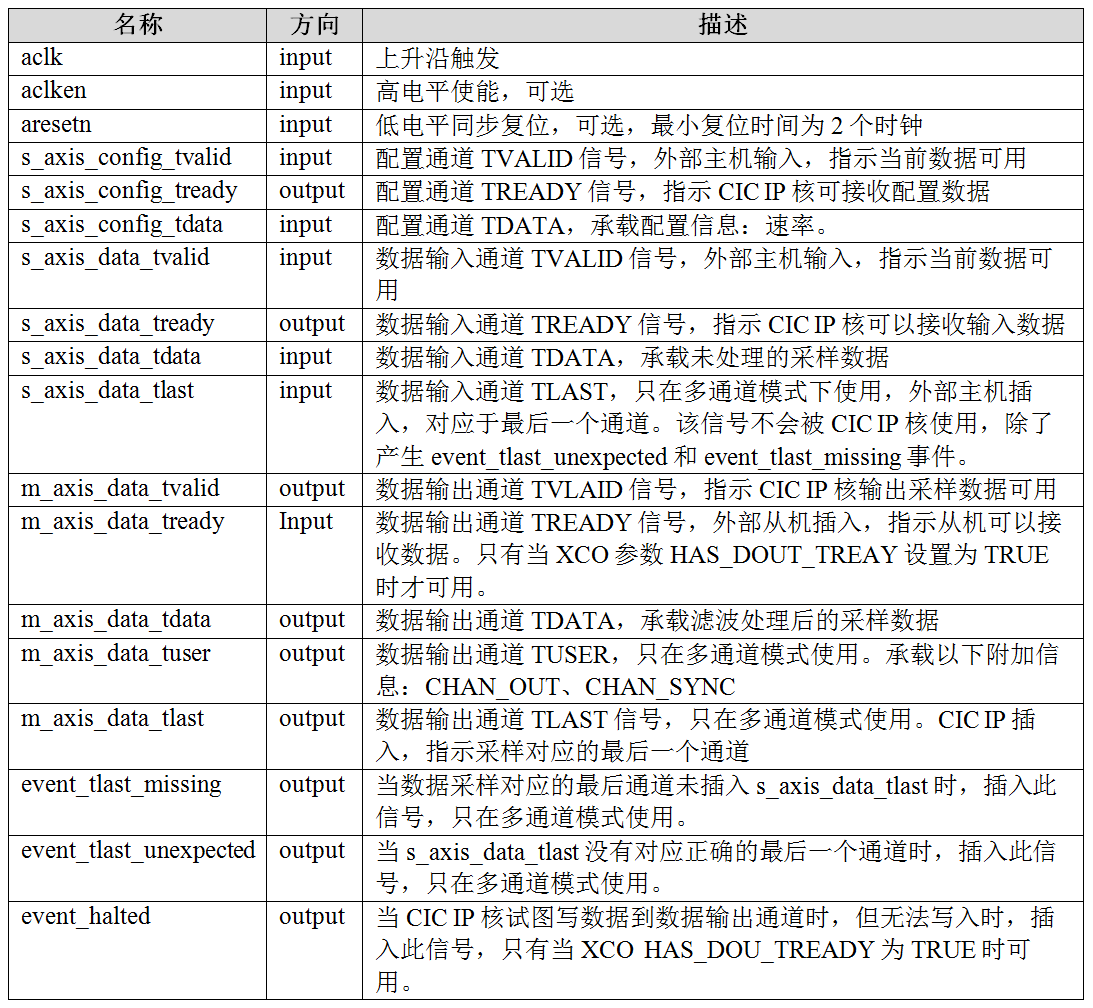 Vivado CIC IP核滤波器详解（一）