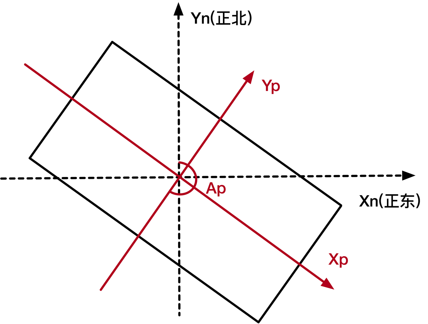坐标转换(四)——东北天坐标系(enu)与雷达阵面坐标系(rfc)的相互转换