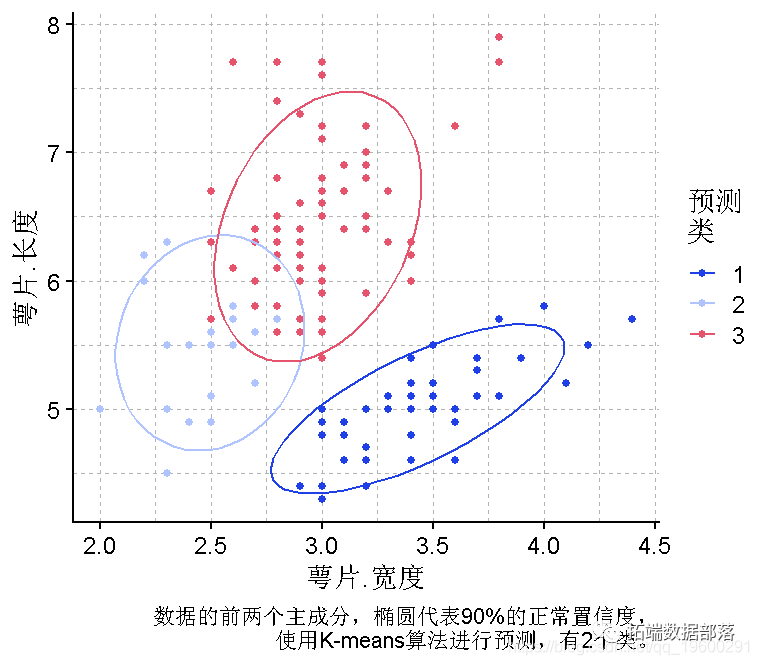 R语言k-means聚类、层次聚类、主成分（PCA）降维及可视化分析鸢尾花iris数据_数据集_16