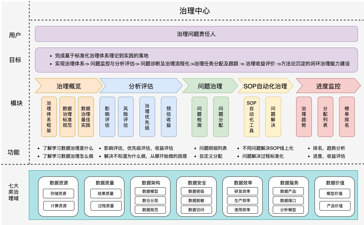 图25 治理中心建设思路