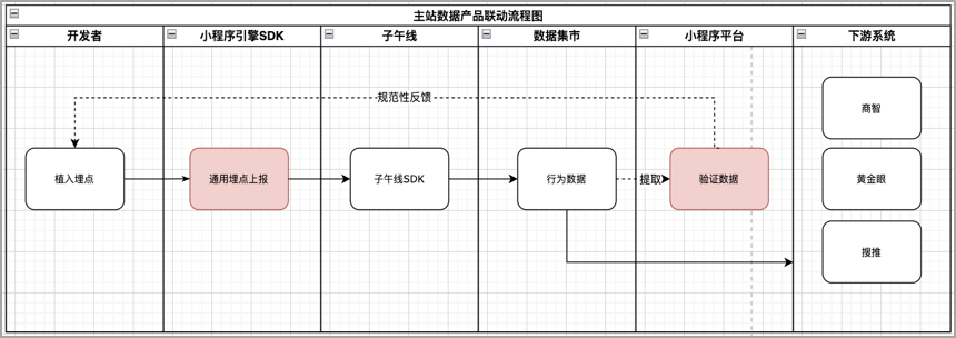 京东小程序数据中心架构设计与最佳实践_数据_07