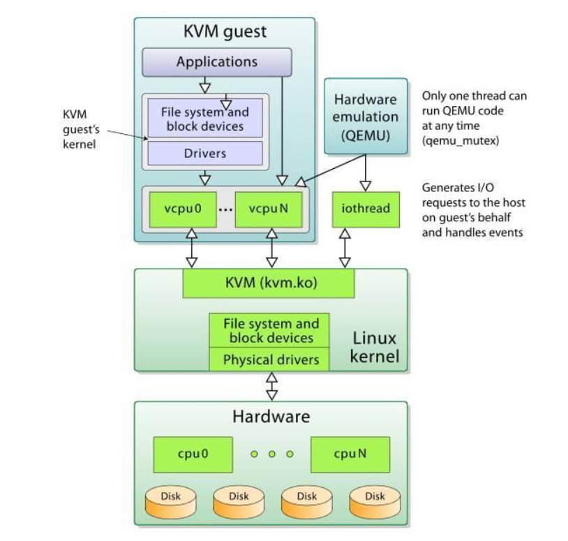 企业级虚拟化kvm实战