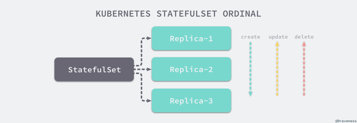 kubernetes-statefulset-ordina