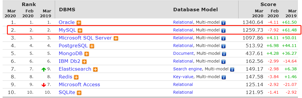 银四将近，Java程序员临时抱佛脚也要啃下的硬骨头——MySQL