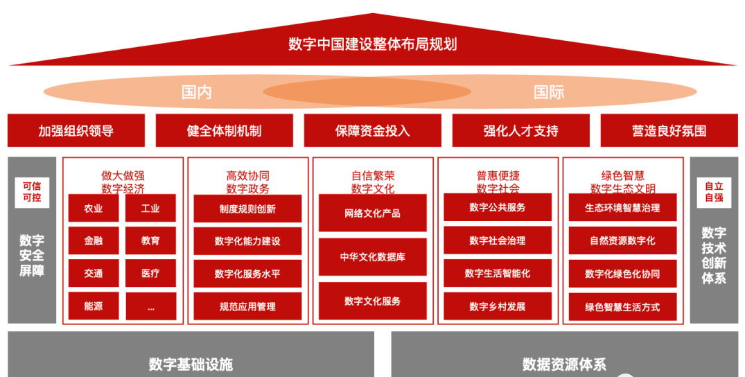数字中国顶层设计来了，一图读懂“2522”框架