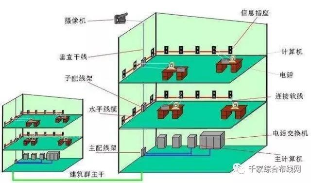 服務器網絡機櫃子系統視頻網絡綜合佈線七大子系統詳細講解