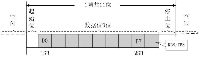 方式2和方式3一帧数据格式