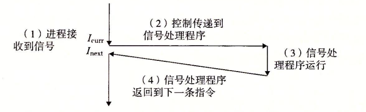 信号处理