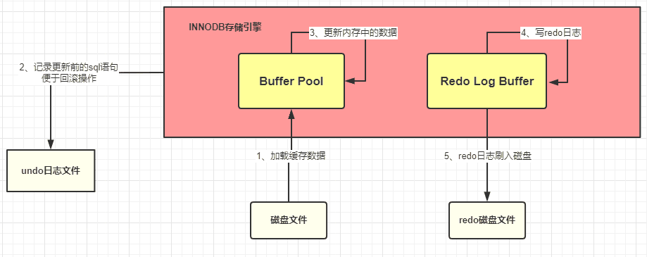 MySQL 预写日志