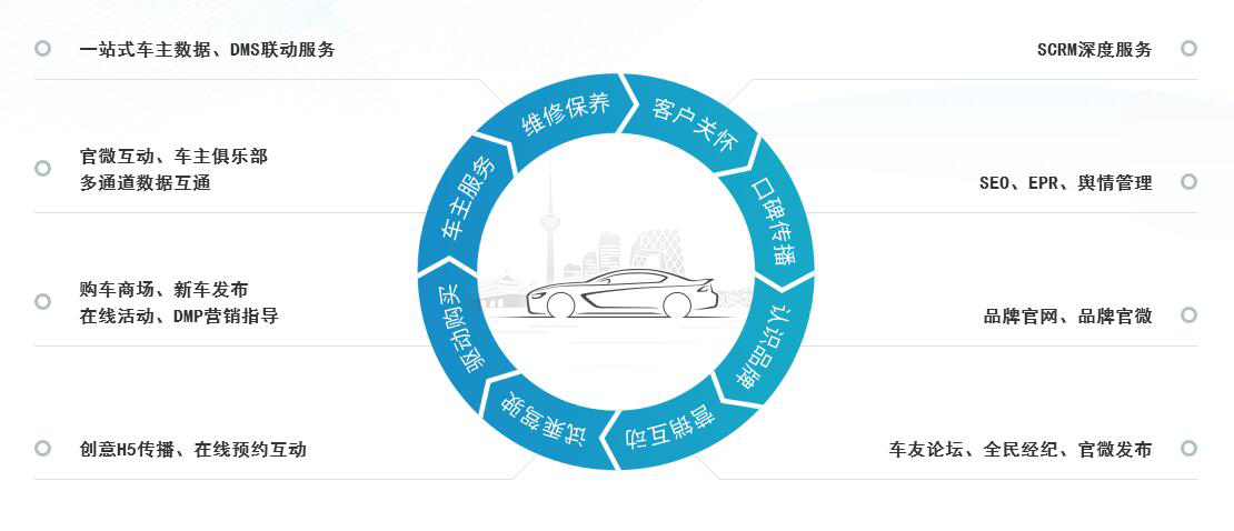 高品质汽车行业数字化解决方案丨重塑企业与客户的相处之道