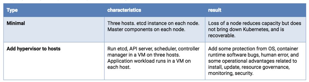 如何让Kubernetes集群生产可用？