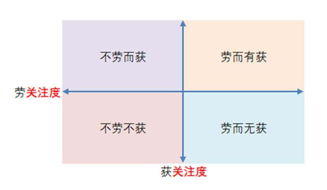 不劳而获？_系统