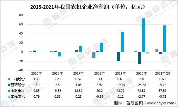 2021年中国农机市场现状：农机销售额达346亿，购机用户数103万，同比下降53%[图]