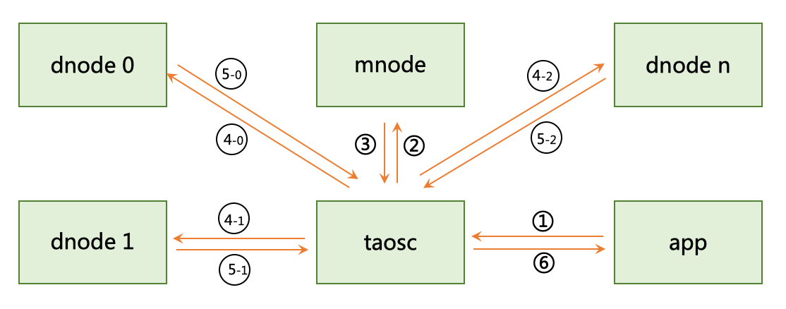 时序数据库：TDengine整体架构