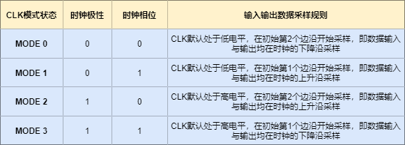 QSPI时钟极性与时钟相位