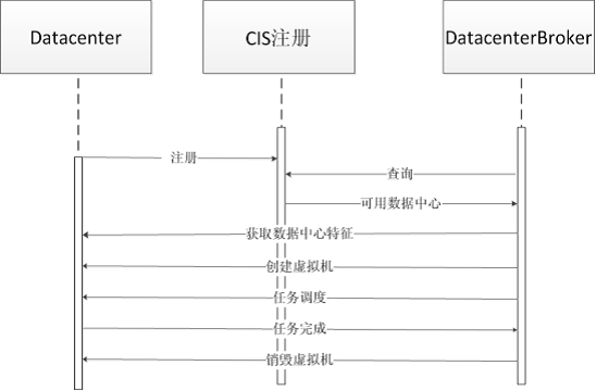 云计算仿真框架CloudSim介绍