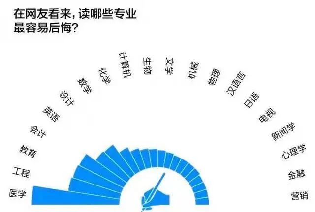 学英语专业后悔了 年高校大学生 最后悔 就读专业排行榜 医学 教育专业上榜 蔓红荔的博客 Csdn博客