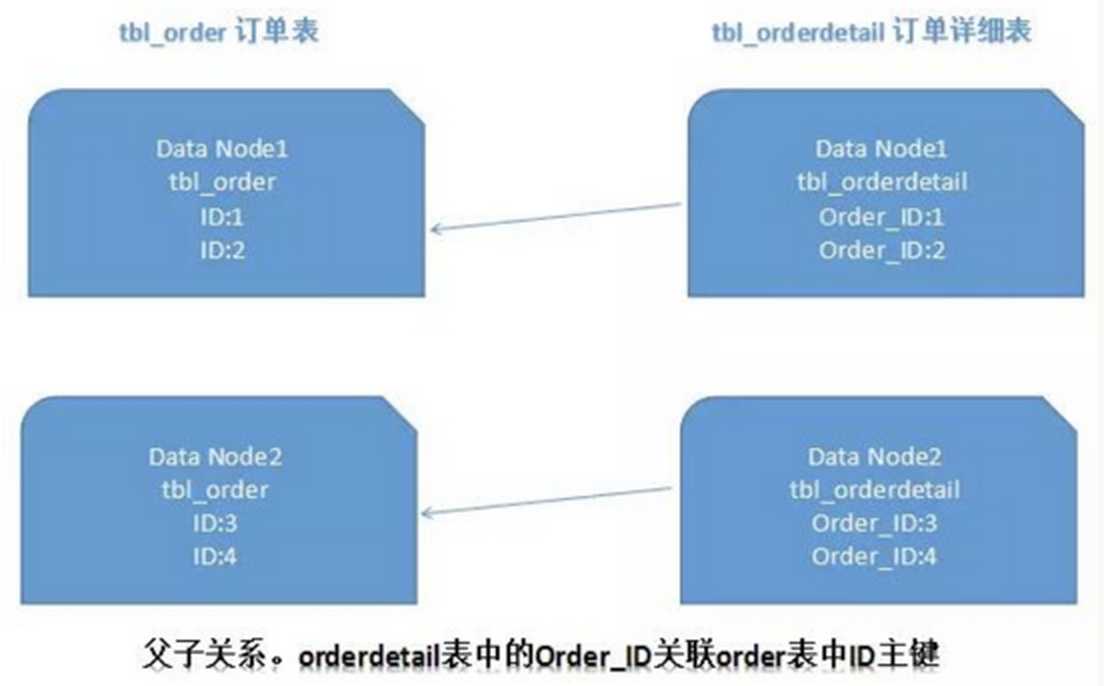 【MySQL】MySQL分库分表详解[通俗易懂]