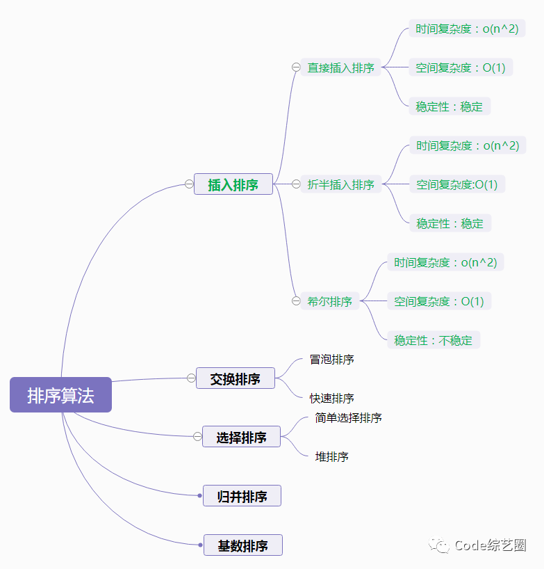 希尔排序听起来有点难，其实很简单