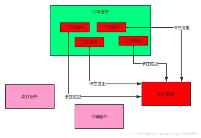 SpringCloud的五大组件详解