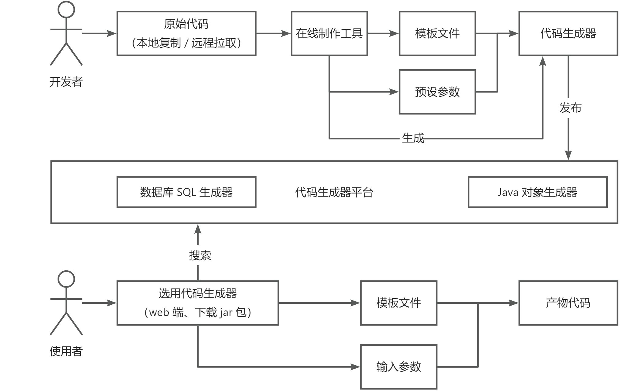 如何开发代码生成器平台？分享下思路