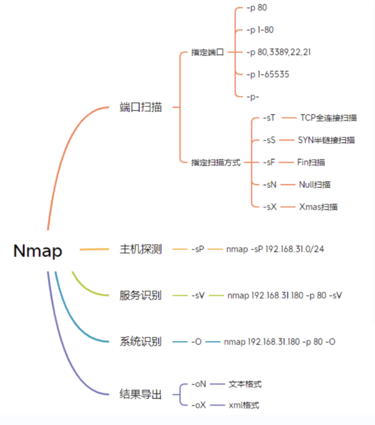 4.1网安<span style='color:red;'>学习</span>第<span style='color:red;'>四</span>阶段第一周回顾(个人<span style='color:red;'>学习</span><span style='color:red;'>记录</span>使用)