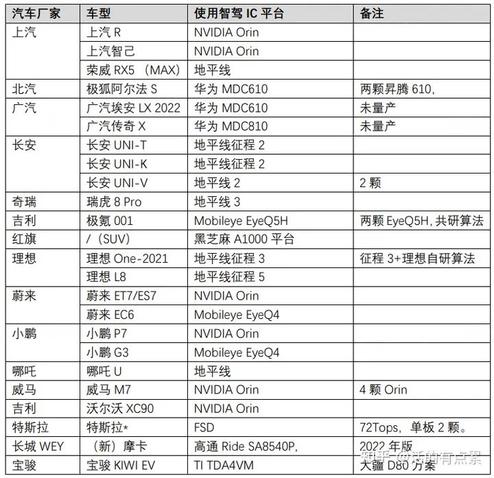 汽车智能座舱/智能驾驶SOC -1