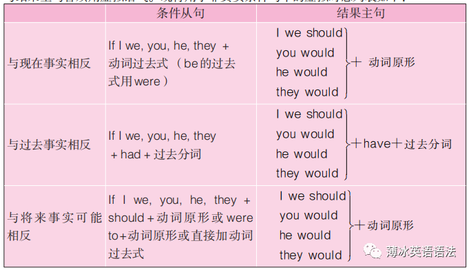 不是发生中断请求的条件_英语语法:虚拟语气在条件从句中的七种用法-CSDN博客