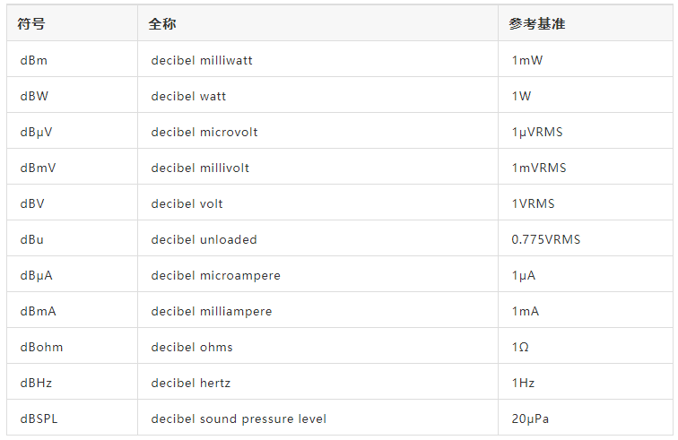 一起聊聊 dB、dB、dBm、dBi 吧！