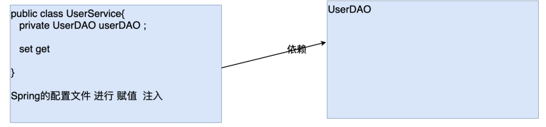 Spring5深入浅出篇:Spring中ioc(控制反转)与DI(依赖注入)