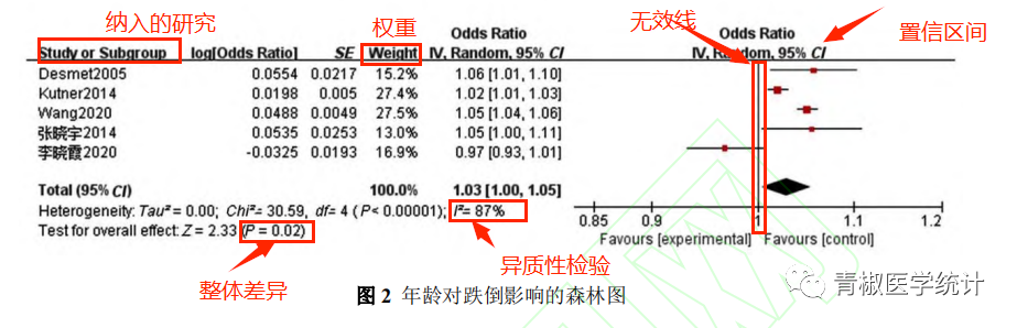 Meta分析｜超详细森林图、漏斗图解读