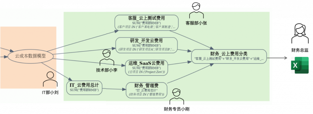 企业指标管理：DataOps 实践的新尝试