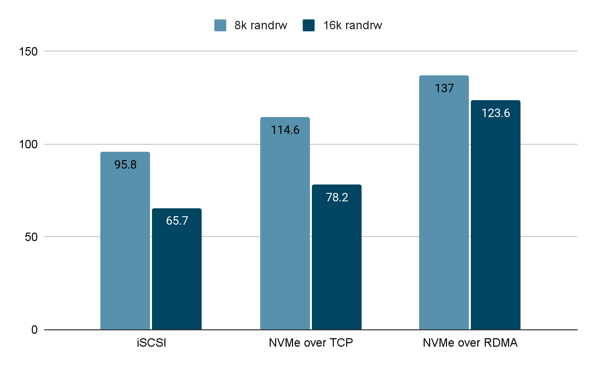 基于 SmartX 分布式存储的 iSCSI 与两种 NVMe-oF 技术与性能对比