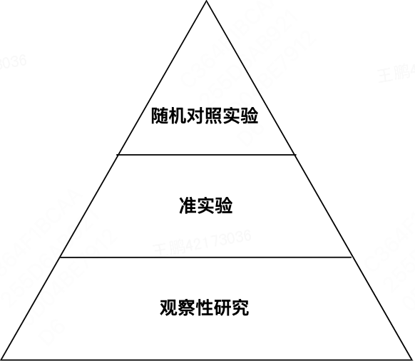 图3 用于评估AB测试质量的可信度等级