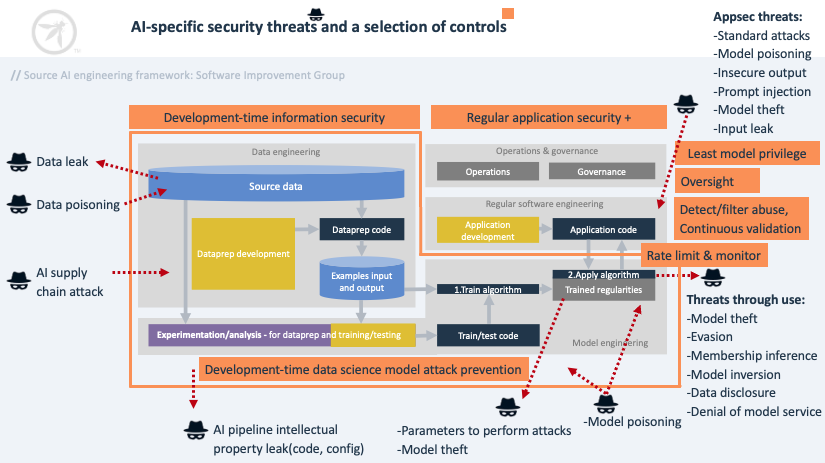 开源AI应用安全指导框架 — OWASP AI Exchange