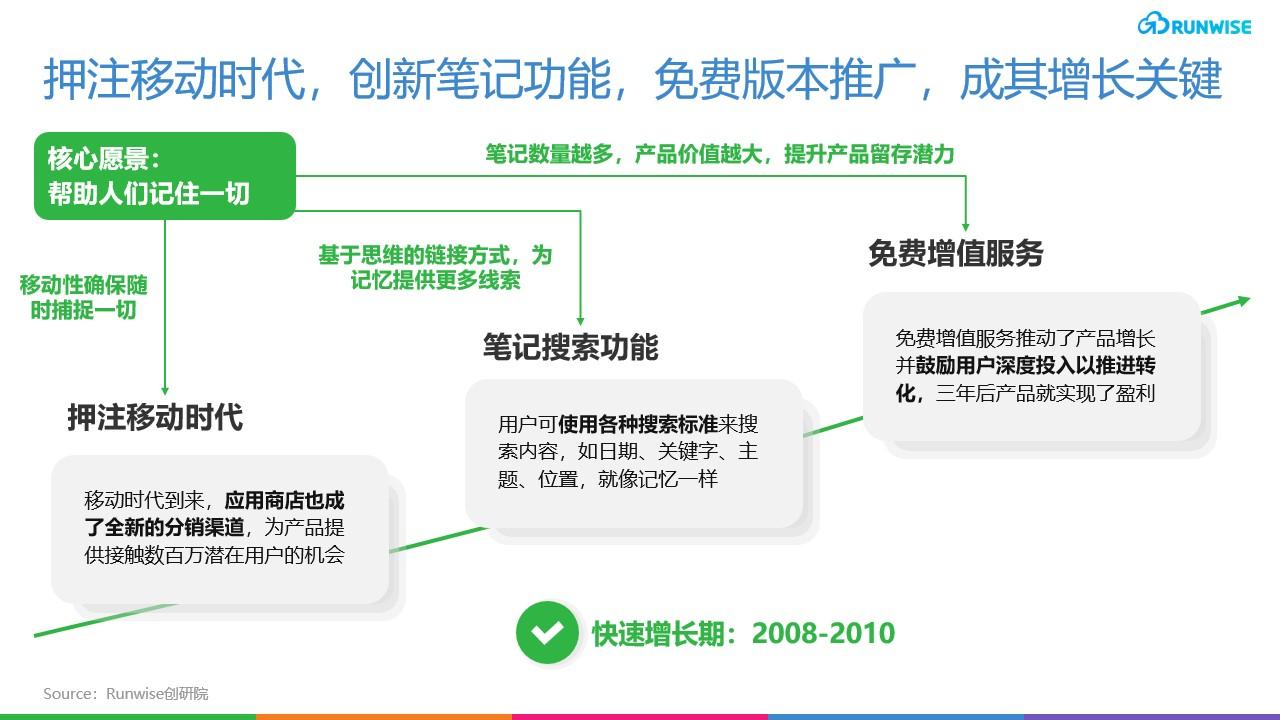 Evernote产品增长优势