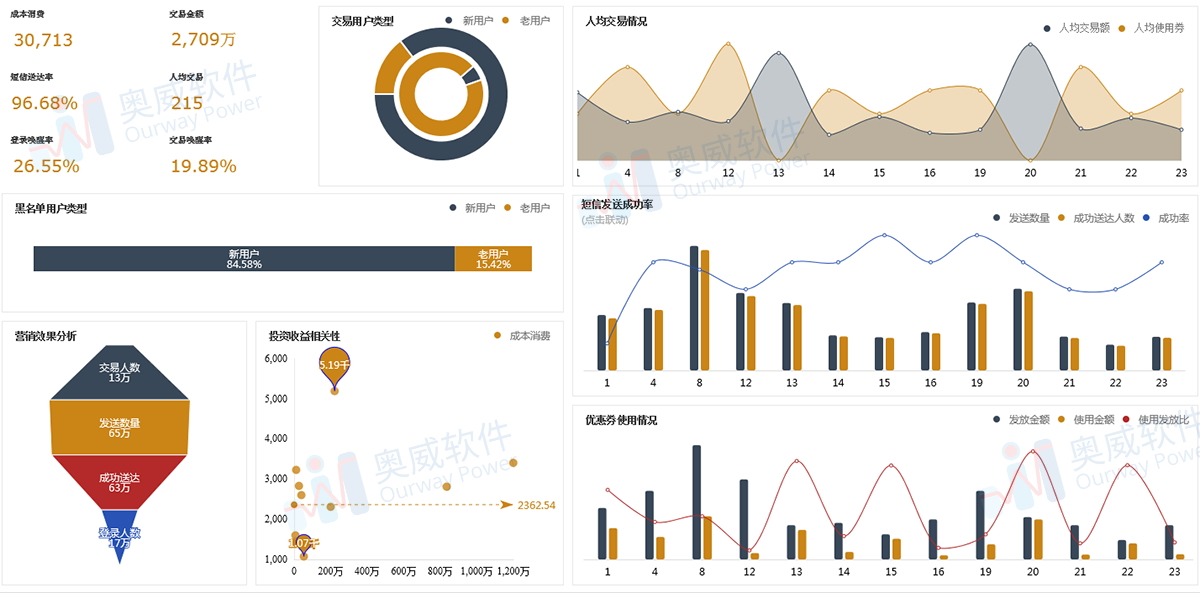 SpeedBI Data Analysis Cloud Report