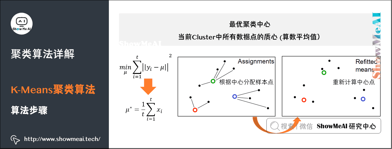 聚类算法详解; K-Means聚类算法; 算法步骤;