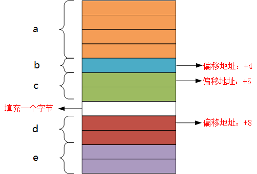 结构体在内存中的存储