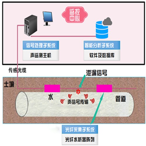 长距离大口径输水PCCP管道泄漏监测系统解决方案