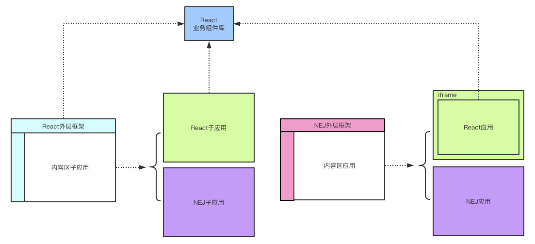 微前端改造后的应用框架