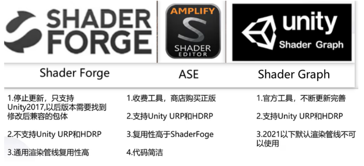 Unity Shader Graph Ase三者分别有什么不一样的地方？