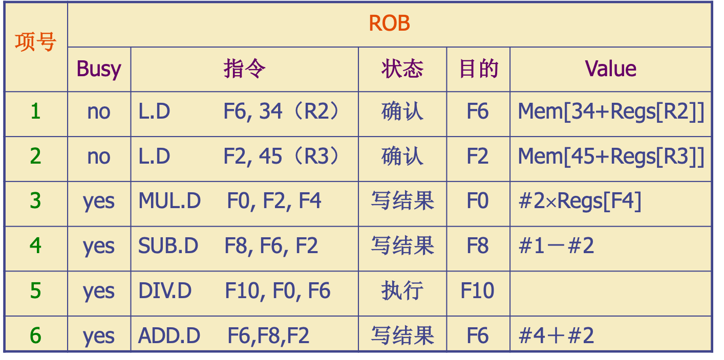 ROB的状态