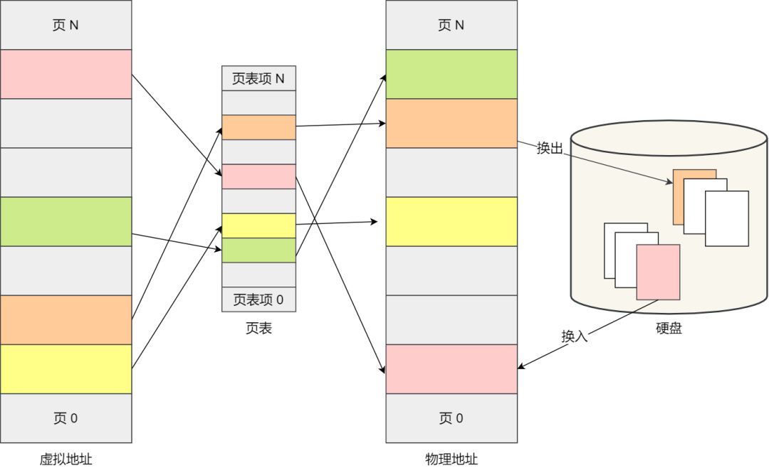 虚拟内存管理-换入换出