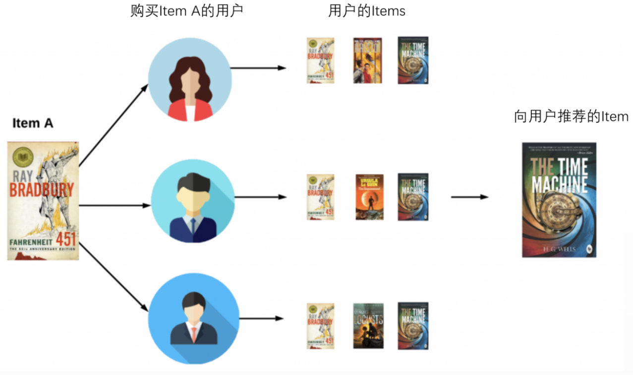 項目ベースの協調フィルタリング推奨システム