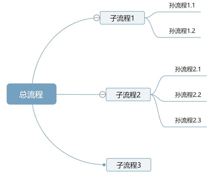 多级子流程示意