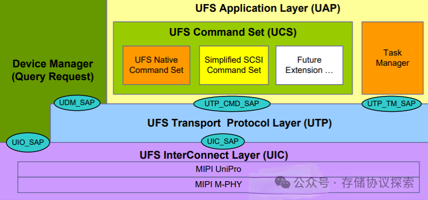 UFS协议入门-分层结构