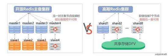 突破Redis内存限制，存算分离GaussDB到底有多“装”