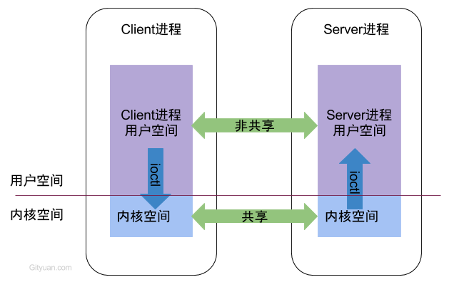 【安卓源码】Binder机制2 -- addService 流程